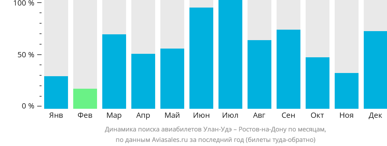 Динамика поиска авиабилетов из Улан-Удэ в Ростов-на-Дону по месяцам