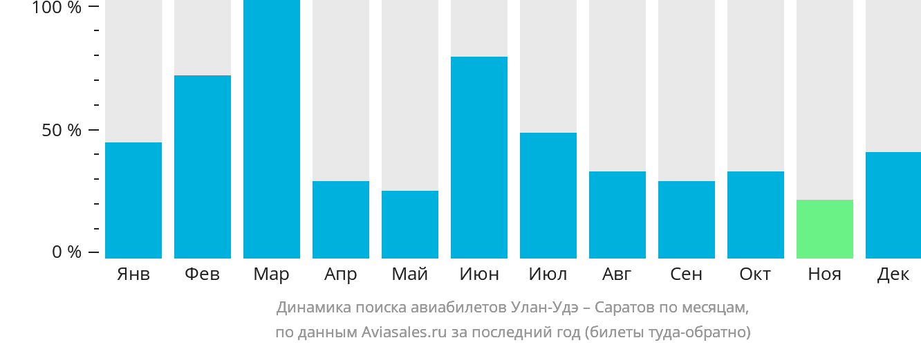 Динамика поиска авиабилетов из Улан-Удэ в Саратов по месяцам