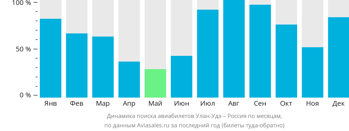 Динамика поиска авиабилетов из Улан-Удэ в Россию по месяцам