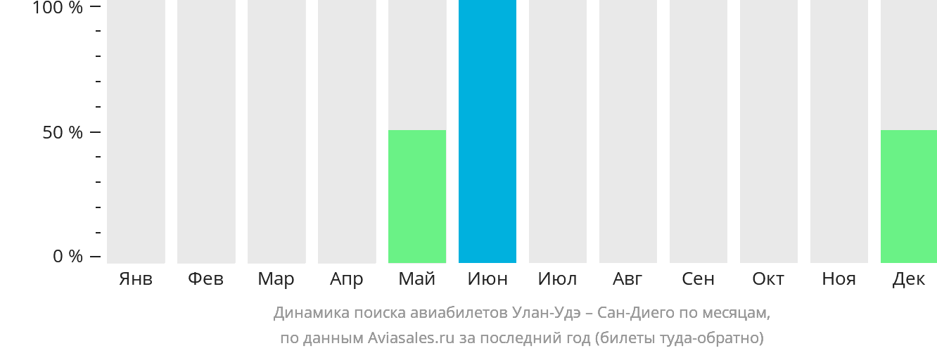 Динамика поиска авиабилетов из Улан-Удэ в Сан-Диего по месяцам