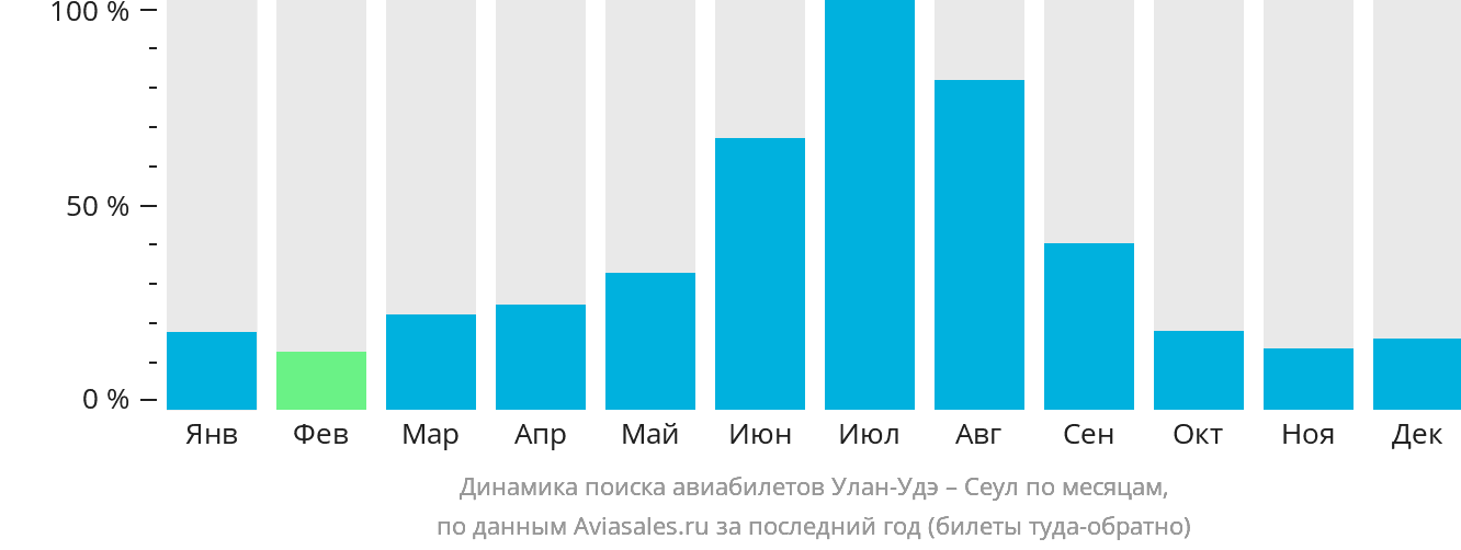 Динамика поиска авиабилетов из Улан-Удэ в Сеул по месяцам