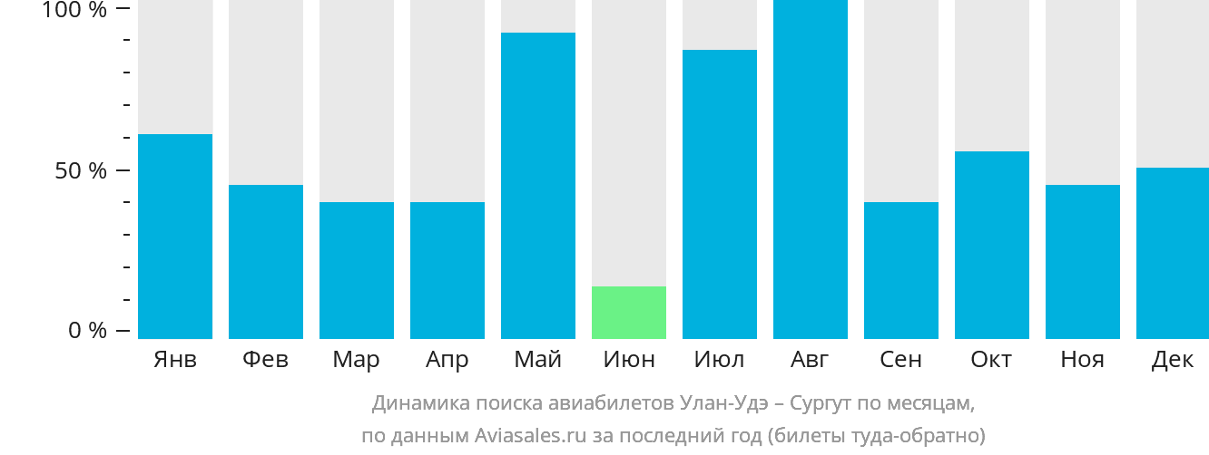 Динамика поиска авиабилетов из Улан-Удэ в Сургут по месяцам