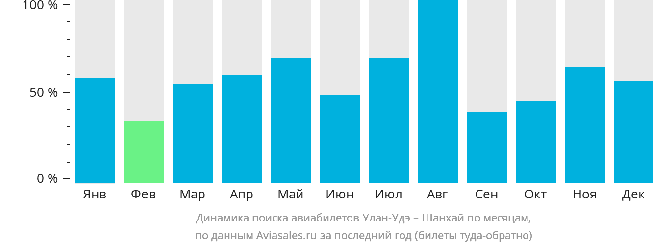 Динамика поиска авиабилетов из Улан-Удэ в Шанхай по месяцам