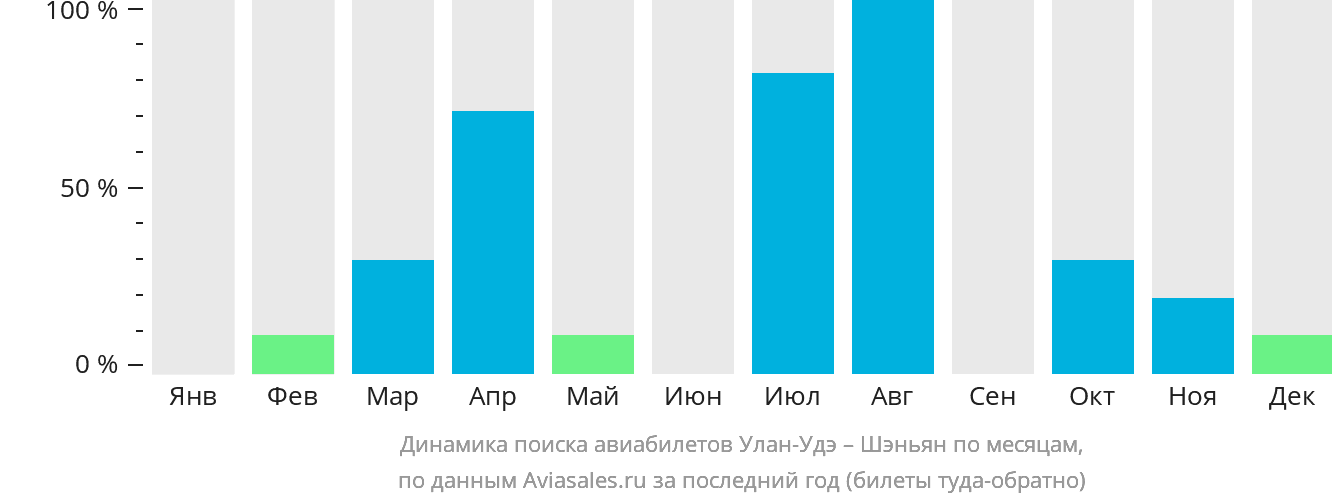 Динамика поиска авиабилетов из Улан-Удэ в Шэньян по месяцам