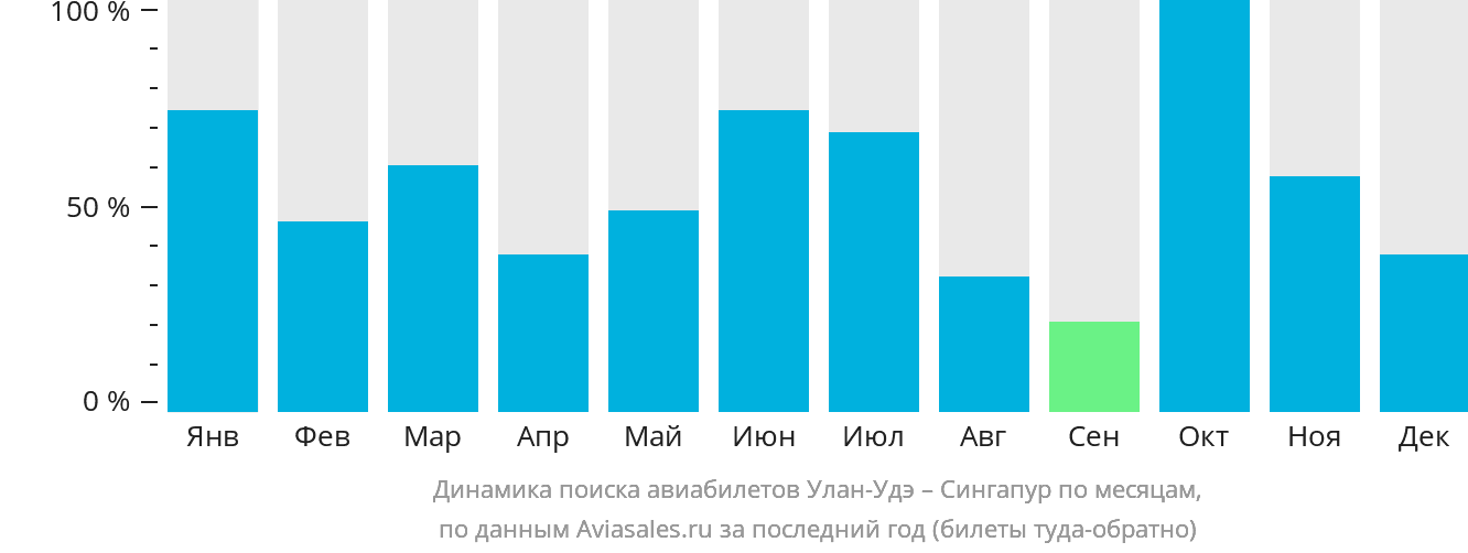Динамика поиска авиабилетов из Улан-Удэ в Сингапур по месяцам