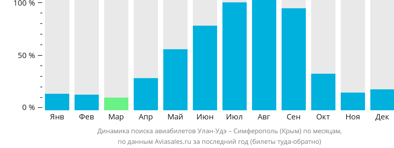 Динамика поиска авиабилетов из Улан-Удэ в Симферополь по месяцам