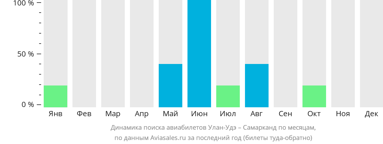 Динамика поиска авиабилетов из Улан-Удэ в Самарканд по месяцам