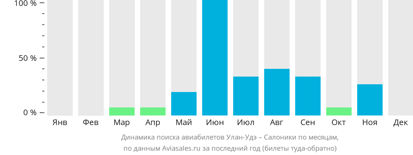 Динамика поиска авиабилетов из Улан-Удэ в Салоники по месяцам
