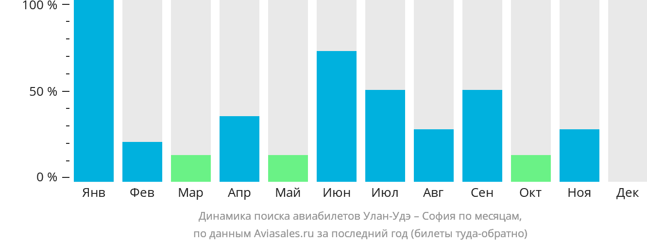 Динамика поиска авиабилетов из Улан-Удэ в Софию по месяцам