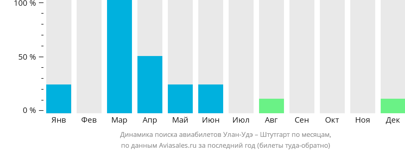 Динамика поиска авиабилетов из Улан-Удэ в Штутгарт по месяцам