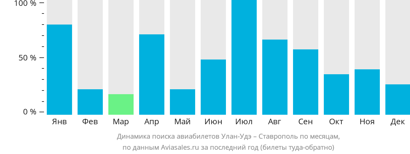 Динамика поиска авиабилетов из Улан-Удэ в Ставрополь по месяцам