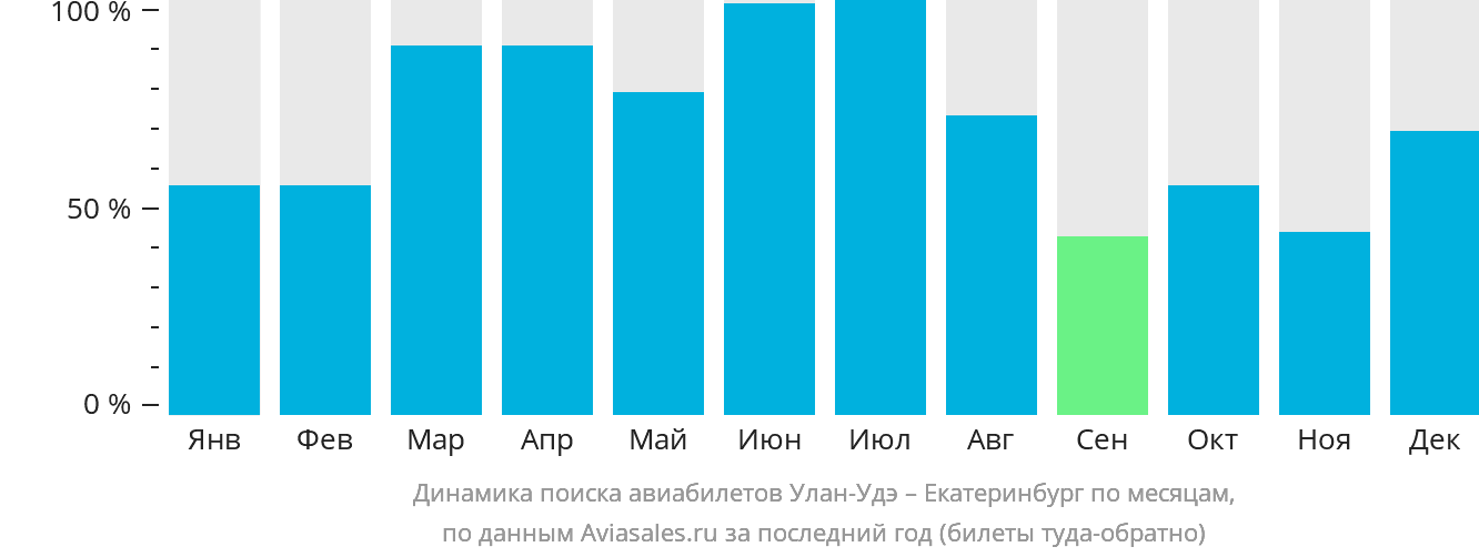 Динамика поиска авиабилетов из Улан-Удэ в Екатеринбург по месяцам