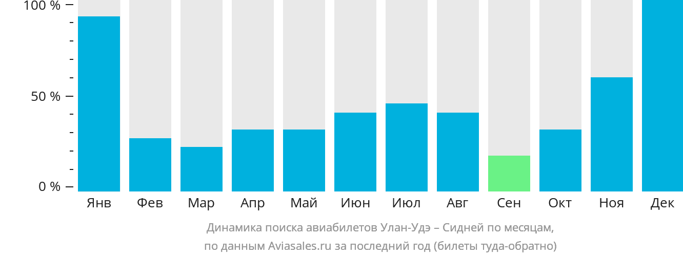 Динамика поиска авиабилетов из Улан-Удэ в Сидней по месяцам