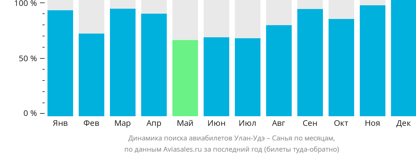 Динамика поиска авиабилетов из Улан-Удэ в Санья по месяцам