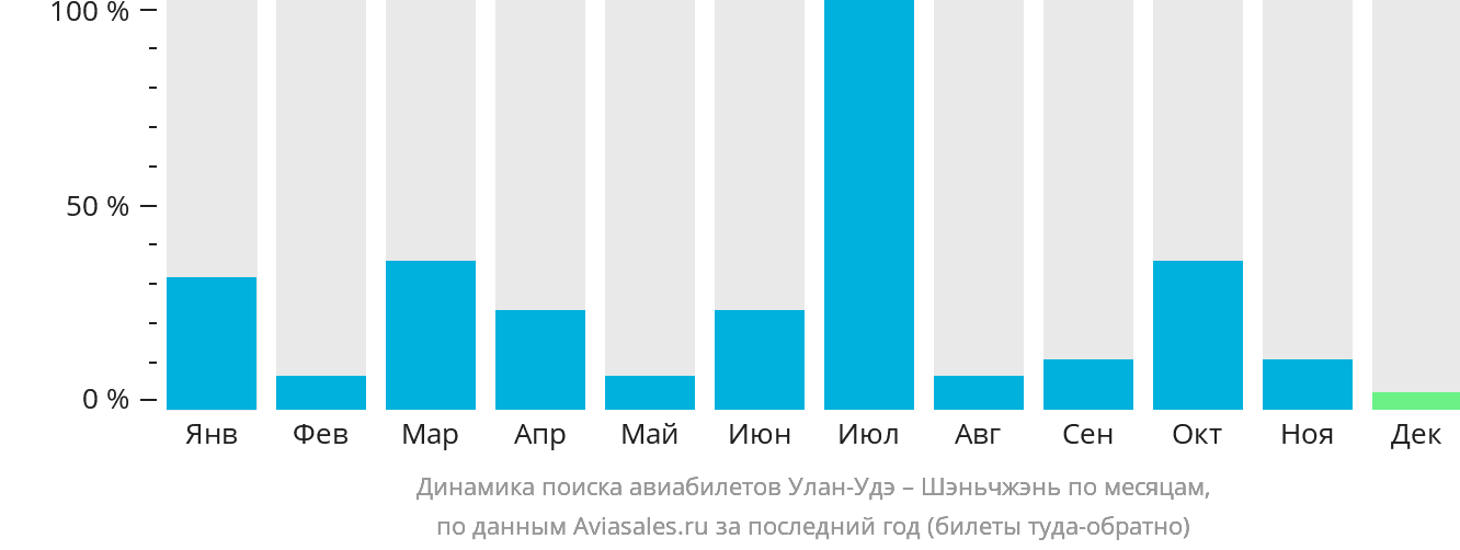 Динамика поиска авиабилетов из Улан-Удэ в Шэньчжэнь по месяцам