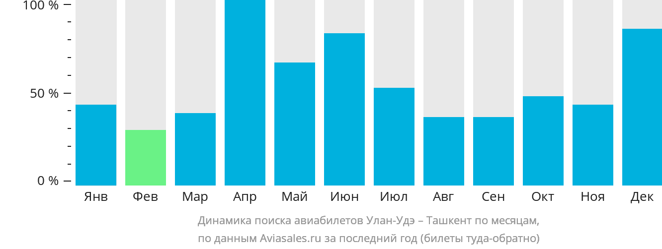 Динамика поиска авиабилетов из Улан-Удэ в Ташкент по месяцам