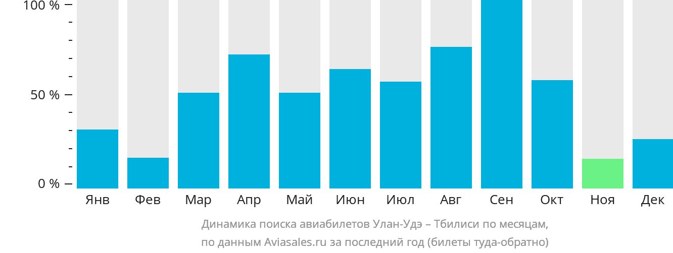 Динамика поиска авиабилетов из Улан-Удэ в Тбилиси по месяцам