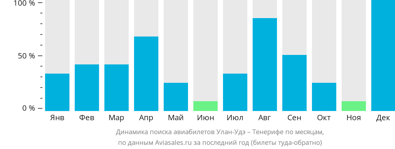 Динамика поиска авиабилетов из Улан-Удэ на Тенерифе по месяцам
