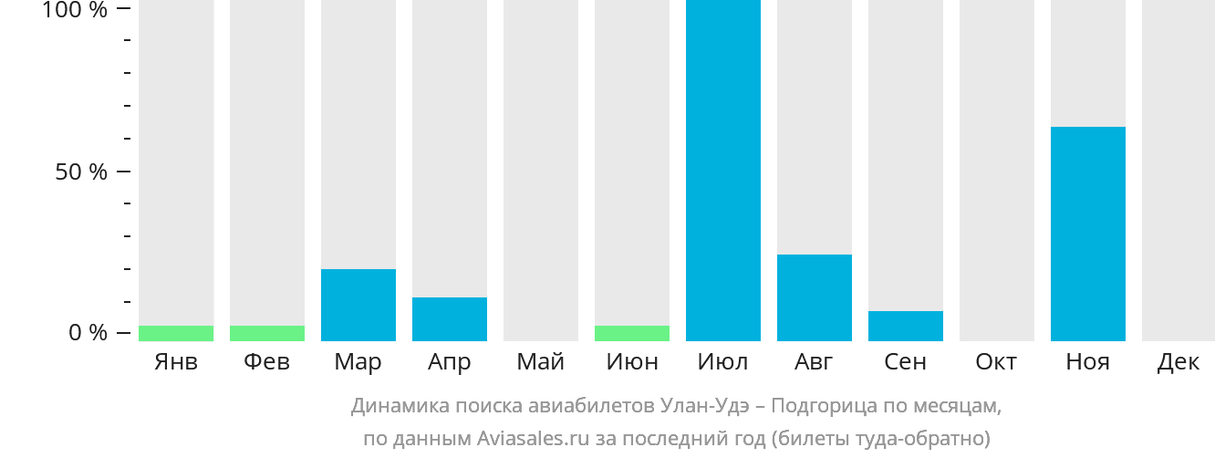 Динамика поиска авиабилетов из Улан-Удэ в Подгорицу по месяцам