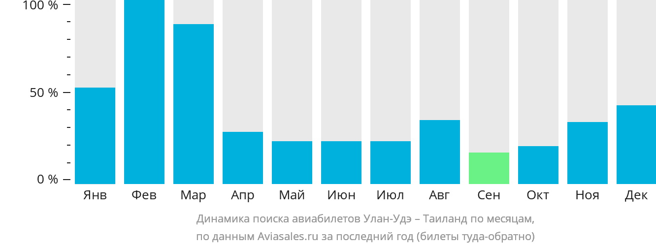 Динамика поиска авиабилетов из Улан-Удэ в Таиланд по месяцам