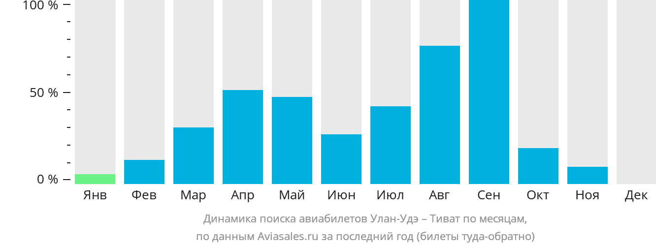 Динамика поиска авиабилетов из Улан-Удэ в Тиват по месяцам
