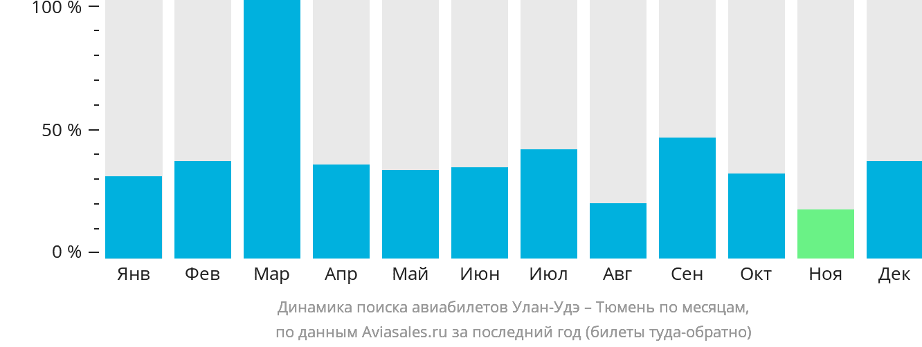 Динамика поиска авиабилетов из Улан-Удэ в Тюмень по месяцам