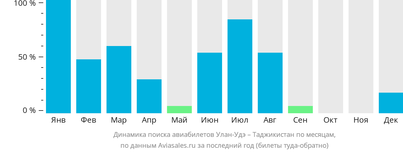 Динамика поиска авиабилетов из Улан-Удэ в Таджикистан по месяцам