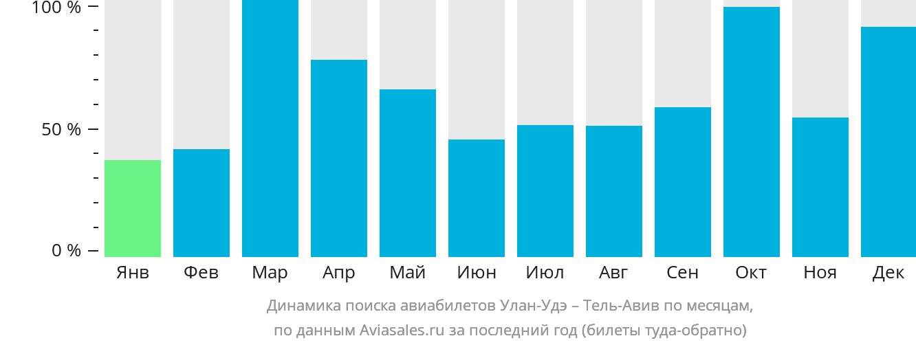 Динамика поиска авиабилетов из Улан-Удэ в Тель-Авив по месяцам