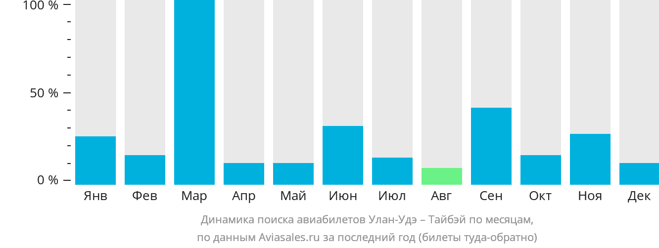 Динамика поиска авиабилетов из Улан-Удэ в Тайбэй по месяцам