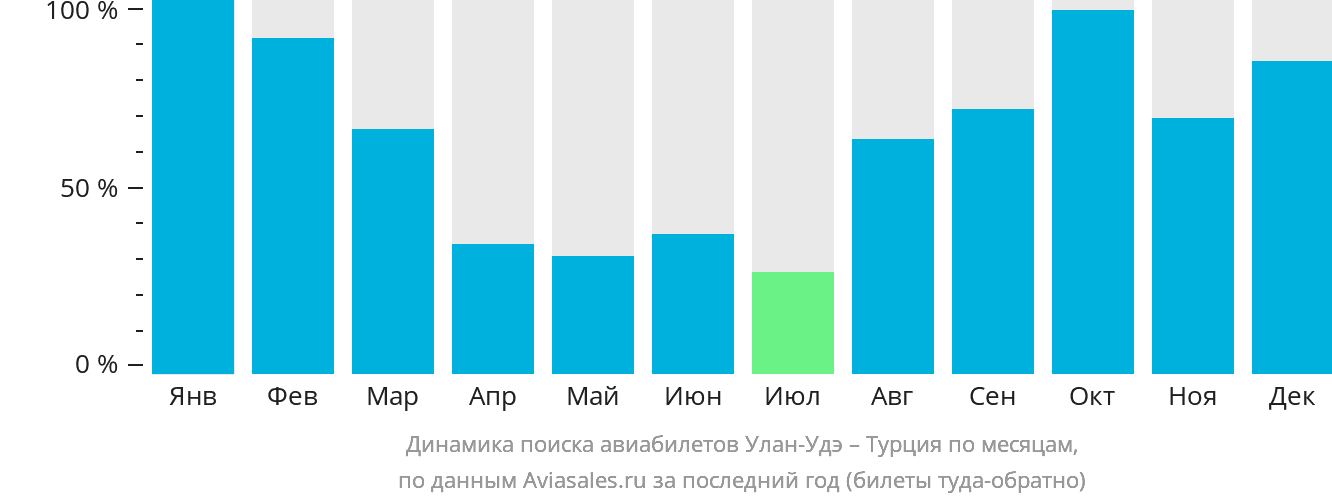 Динамика поиска авиабилетов из Улан-Удэ в Турцию по месяцам