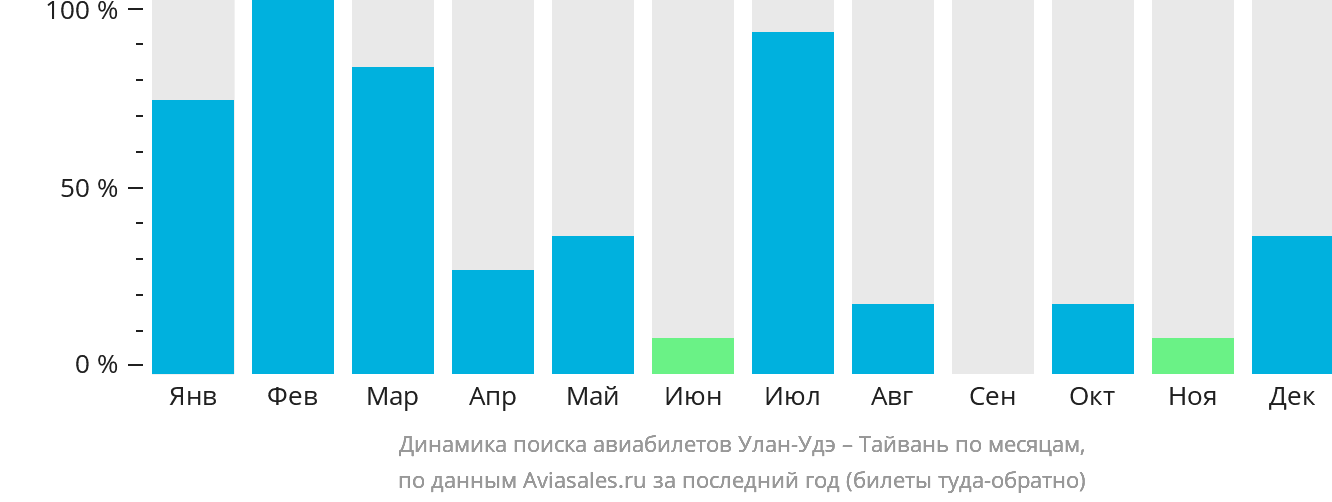 Динамика поиска авиабилетов из Улан-Удэ на Тайвань по месяцам