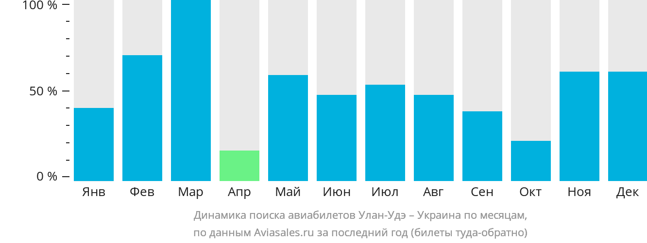 Динамика поиска авиабилетов из Улан-Удэ в Украину по месяцам
