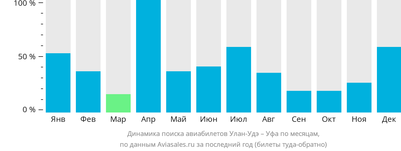 Динамика поиска авиабилетов из Улан-Удэ в Уфу по месяцам