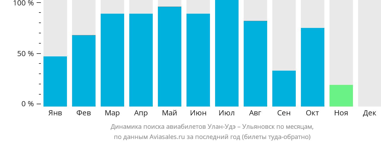 Динамика поиска авиабилетов из Улан-Удэ в Ульяновск по месяцам