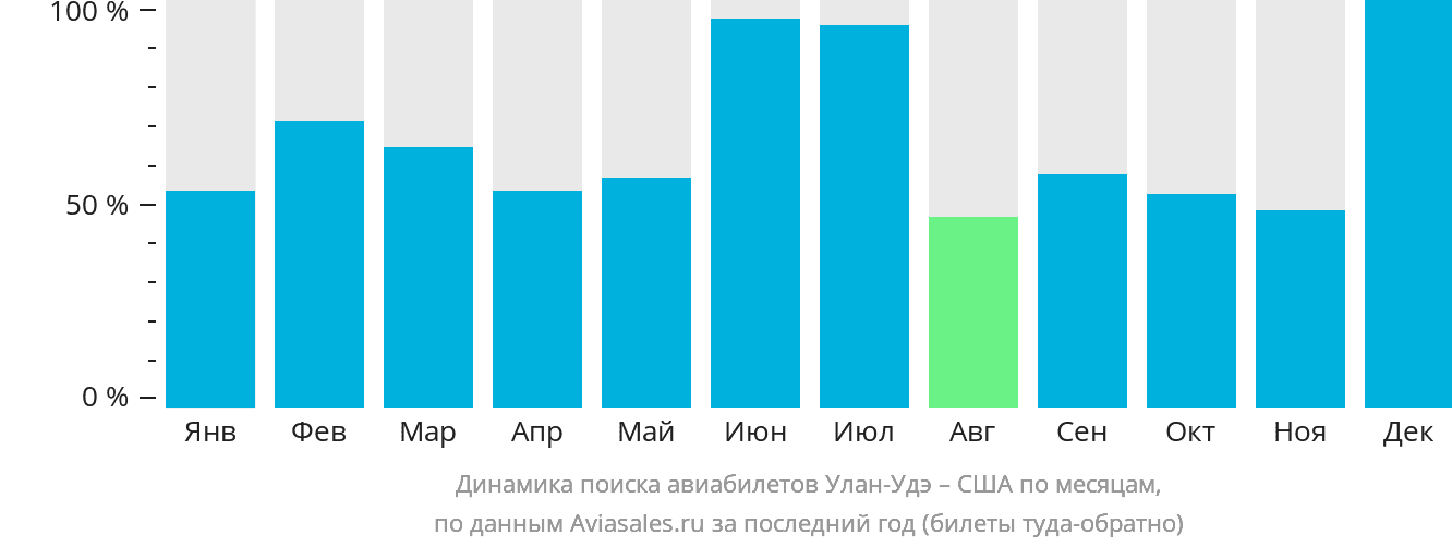 Динамика поиска авиабилетов из Улан-Удэ в США по месяцам