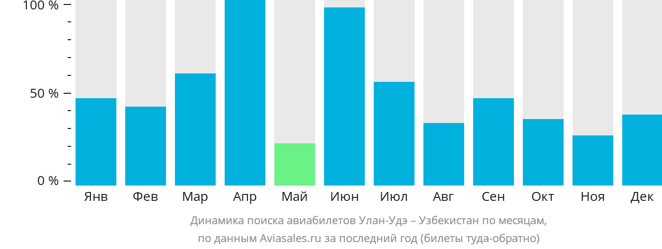 Динамика поиска авиабилетов из Улан-Удэ в Узбекистан по месяцам