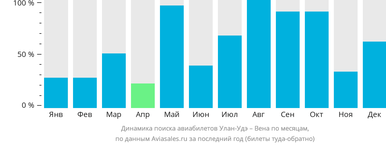 Динамика поиска авиабилетов из Улан-Удэ в Вену по месяцам