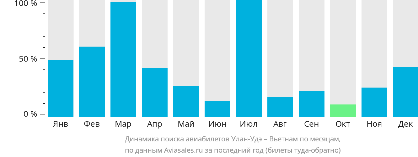 Динамика поиска авиабилетов из Улан-Удэ в Вьетнам по месяцам