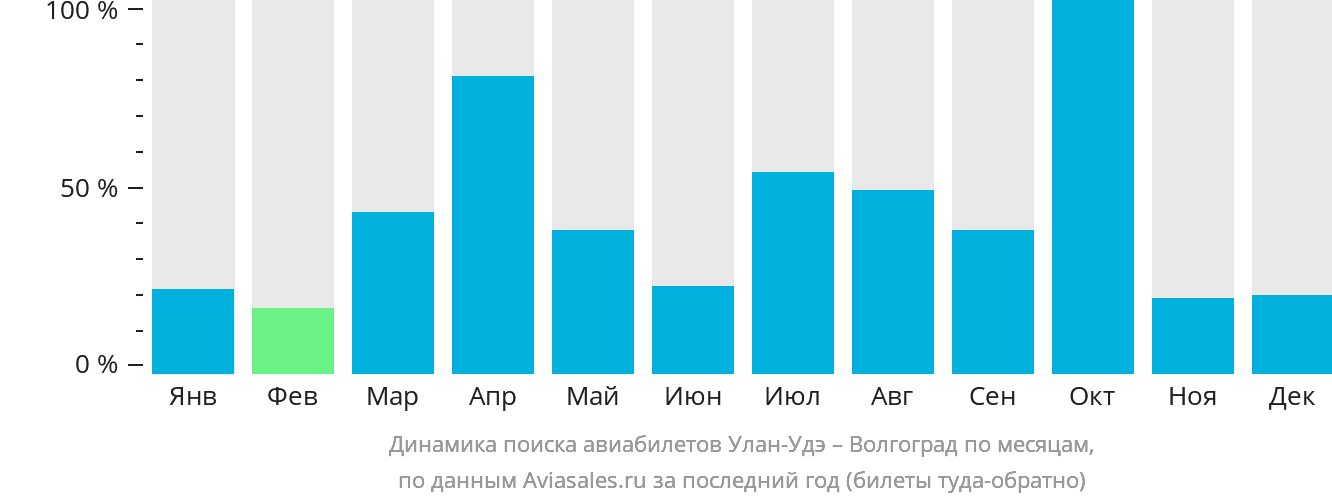 Динамика поиска авиабилетов из Улан-Удэ в Волгоград по месяцам