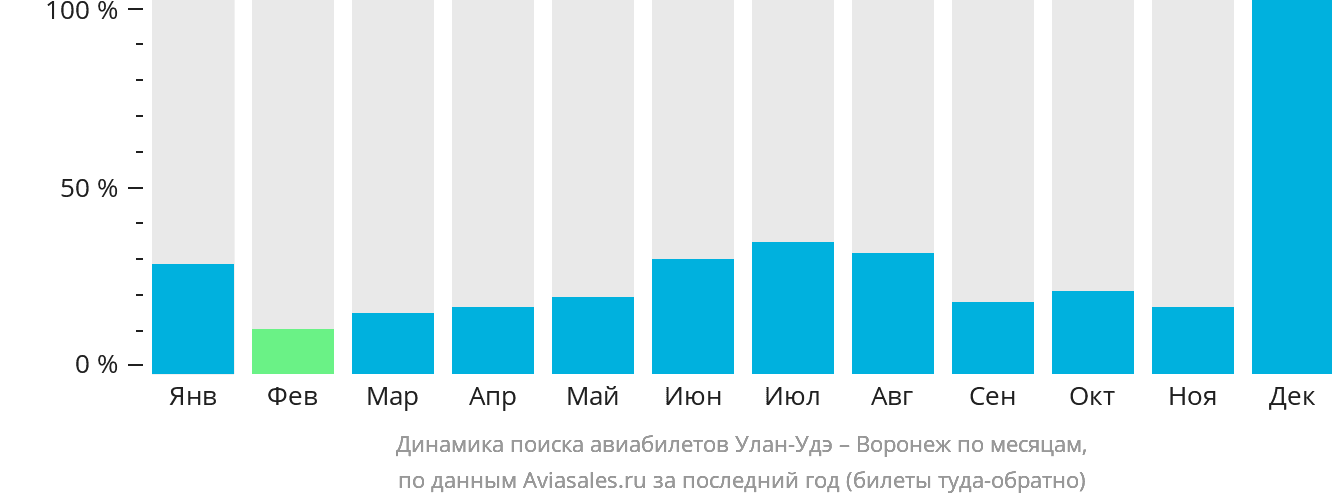 Динамика поиска авиабилетов из Улан-Удэ в Воронеж по месяцам