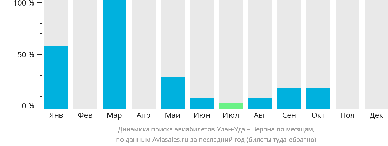 Динамика поиска авиабилетов из Улан-Удэ в Верону по месяцам