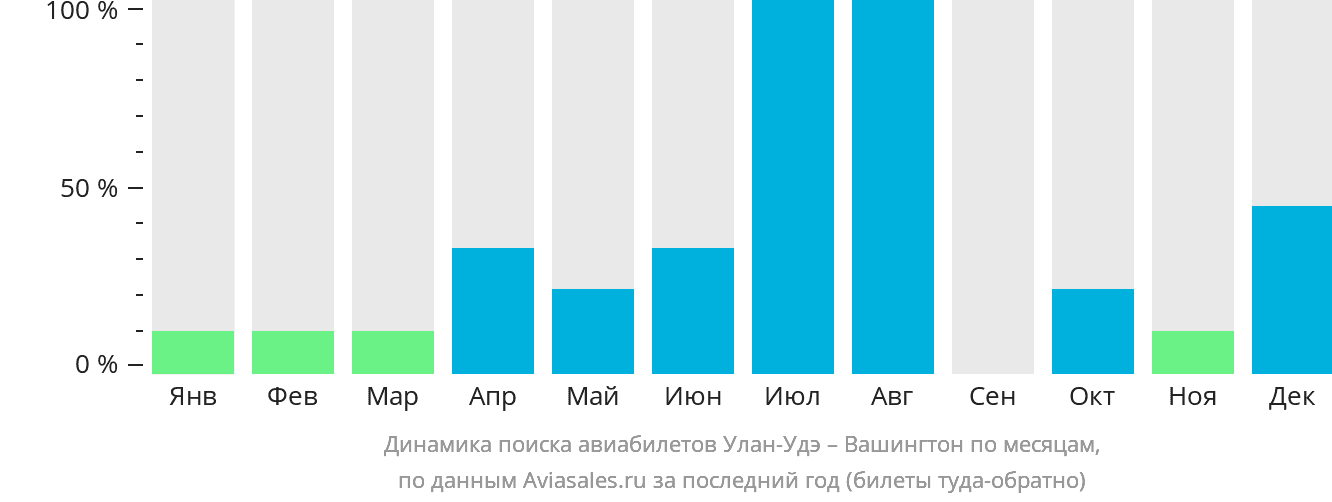 Динамика поиска авиабилетов из Улан-Удэ в Вашингтон по месяцам
