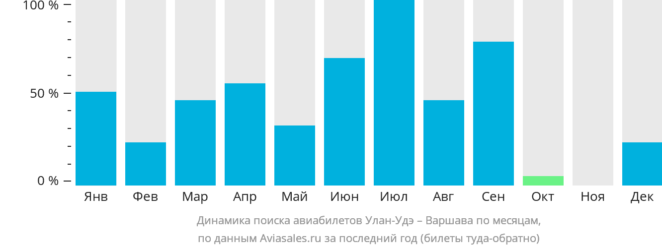 Динамика поиска авиабилетов из Улан-Удэ в Варшаву по месяцам