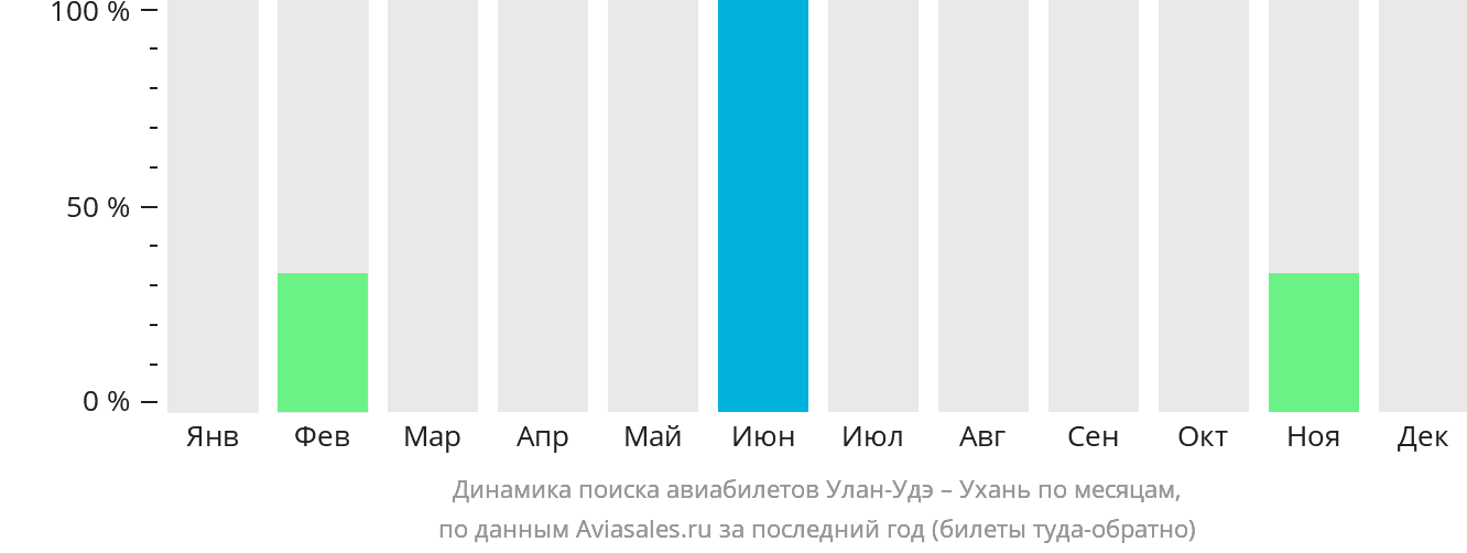 Динамика поиска авиабилетов из Улан-Удэ в Ухань по месяцам