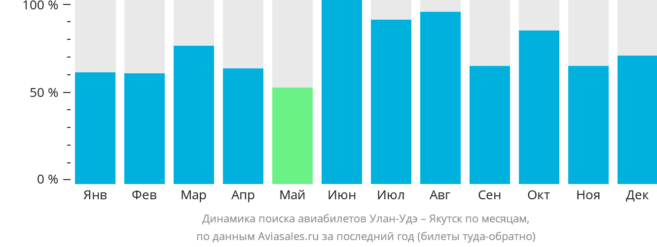Динамика поиска авиабилетов из Улан-Удэ в Якутск по месяцам