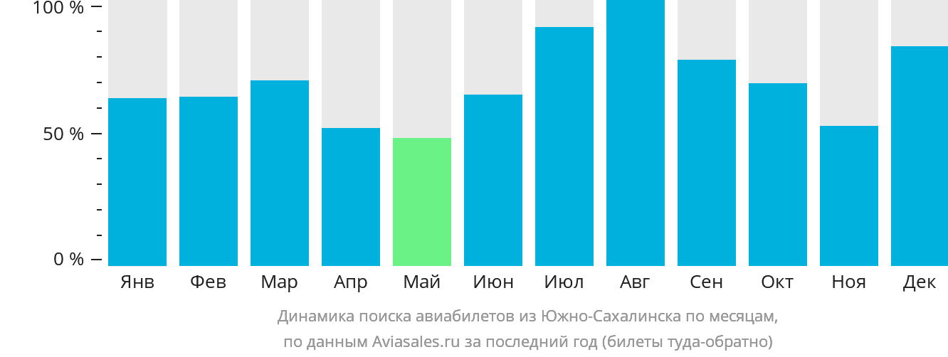 Динамика поиска авиабилетов из Южно-Сахалинска по месяцам