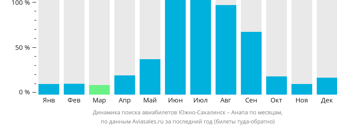 Динамика поиска авиабилетов из Южно-Сахалинска в Анапу по месяцам