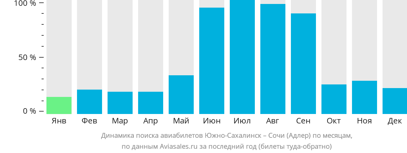 Динамика поиска авиабилетов из Южно-Сахалинска в Сочи по месяцам