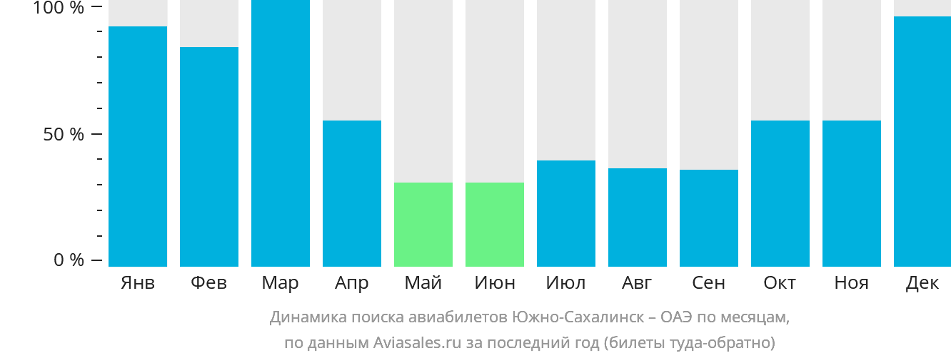 Динамика поиска авиабилетов из Южно-Сахалинска в ОАЭ по месяцам