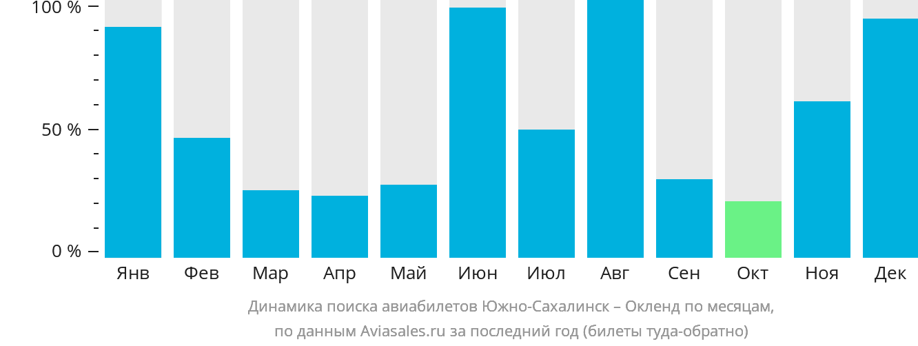 Динамика поиска авиабилетов из Южно-Сахалинска в Окленд по месяцам